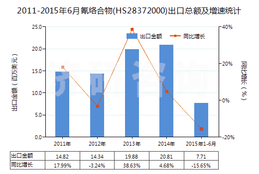 2011-2015年6月氰絡(luò)合物(HS28372000)出口總額及增速統(tǒng)計(jì)